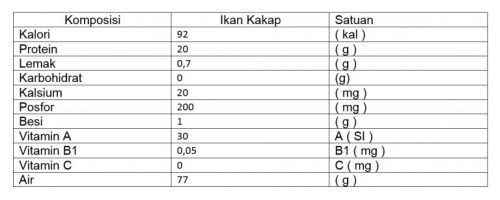 tabel kandungan gizi ikan kakap