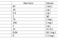 tabel kandungan gizi ikan kuro