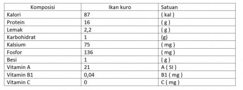 tabel kandungan gizi ikan kuro