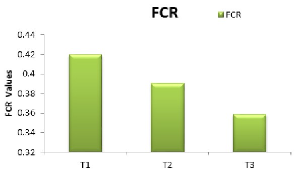 Pengertian Food Converation Ratio FCR